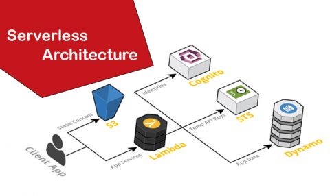 Serverless Architecture - What It Is And How It Works? Havro IT Solutions